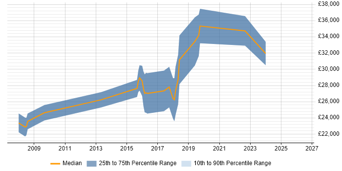 Salary distribution trend for Junior .NET Developer job vacancies in Tunbridge Wells