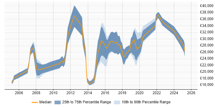Salary distribution trend for Junior job vacancies in Tunbridge Wells