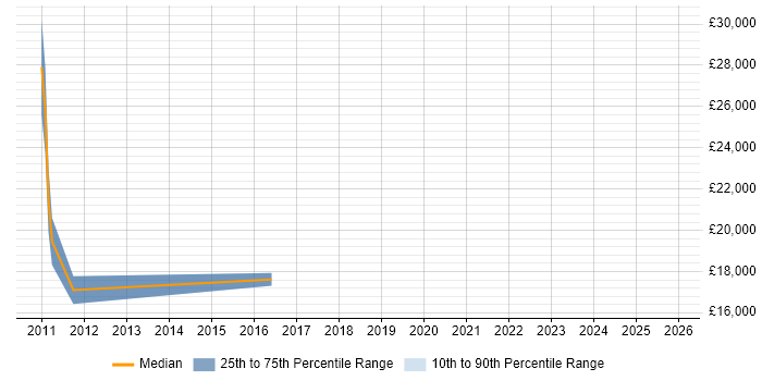 Salary distribution trend for jobs in Tunbridge Wells citing Lead Generation