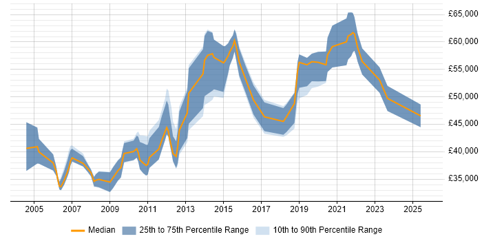 Salary distribution trend for Lead job vacancies in Tunbridge Wells