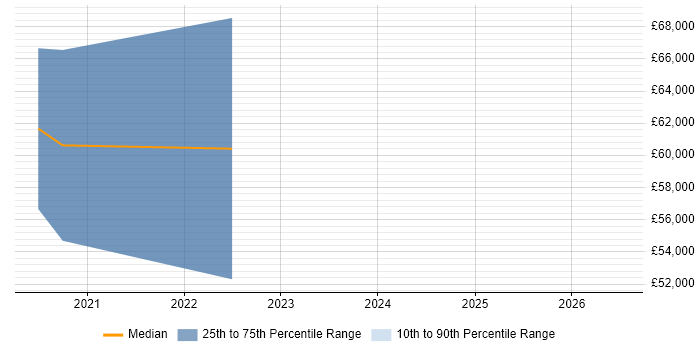Salary distribution trend for jobs in Tunbridge Wells citing Lightning Web Components