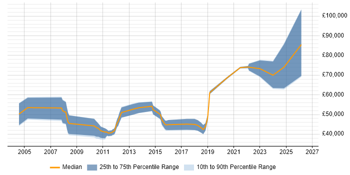 Salary distribution trend for jobs in Tunbridge Wells citing Line Management