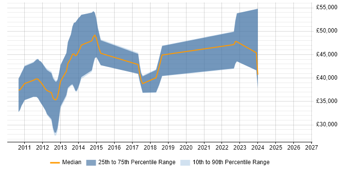 Salary distribution trend for jobs in Tunbridge Wells citing LINQ