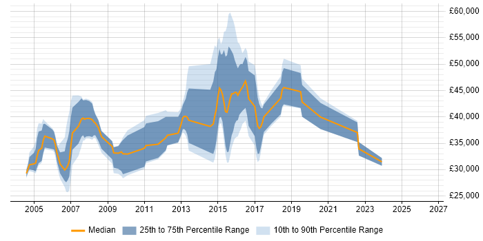 Salary distribution trend for jobs in Tunbridge Wells citing Linux