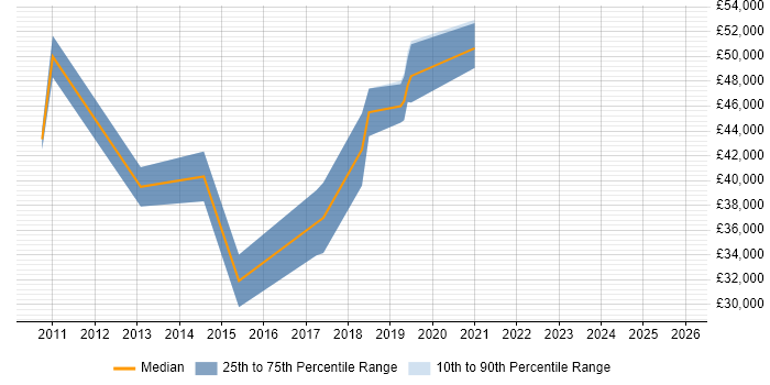 Salary distribution trend for jobs in Tunbridge Wells citing Logistics