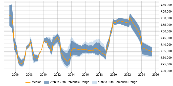 Salary distribution trend for jobs in Tunbridge Wells citing Marketing