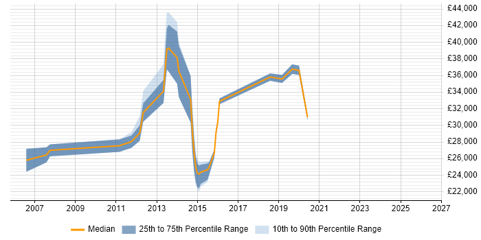 Salary distribution trend for jobs in Tunbridge Wells citing Mathematics