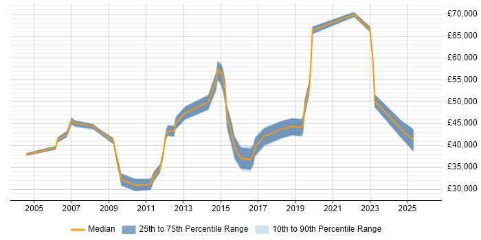 Salary distribution trend for jobs in Tunbridge Wells citing Mentoring
