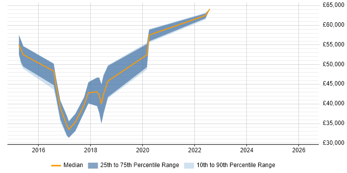 Salary distribution trend for jobs in Tunbridge Wells citing MongoDB