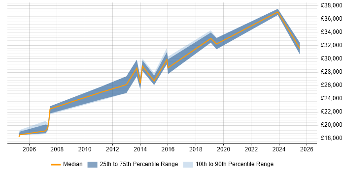 Salary distribution trend for jobs in Tunbridge Wells citing Microsoft PowerPoint