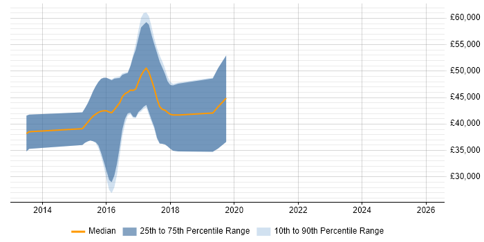 Salary distribution trend for jobs in Tunbridge Wells citing Node.js