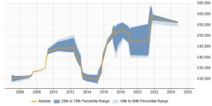 Salary distribution trend for jobs in Tunbridge Wells citing Organisational Skills