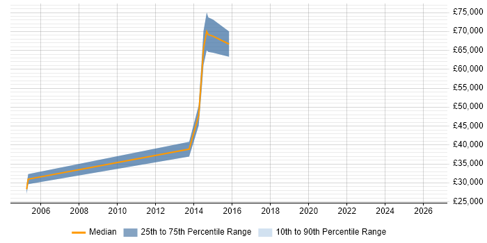Salary distribution trend for jobs in Tunbridge Wells citing Performance Management