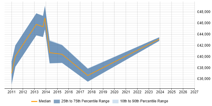 Salary distribution trend for jobs in Tunbridge Wells citing PMO