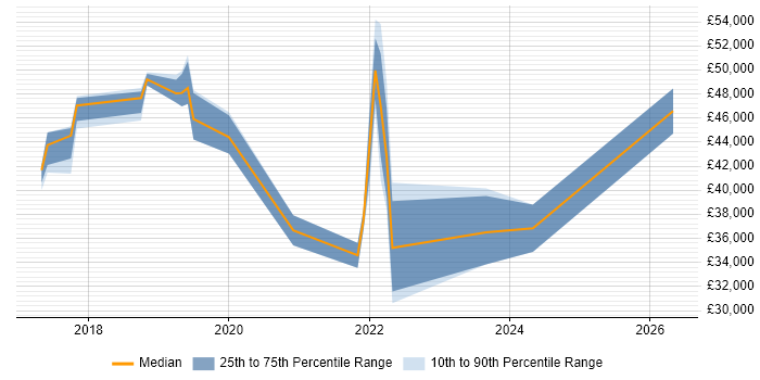 Salary distribution trend for jobs in Tunbridge Wells citing Power BI