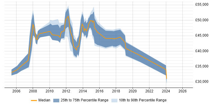 Salary distribution trend for jobs in Tunbridge Wells citing PRINCE2