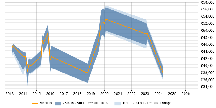 Salary distribution trend for jobs in Tunbridge Wells citing Problem Management
