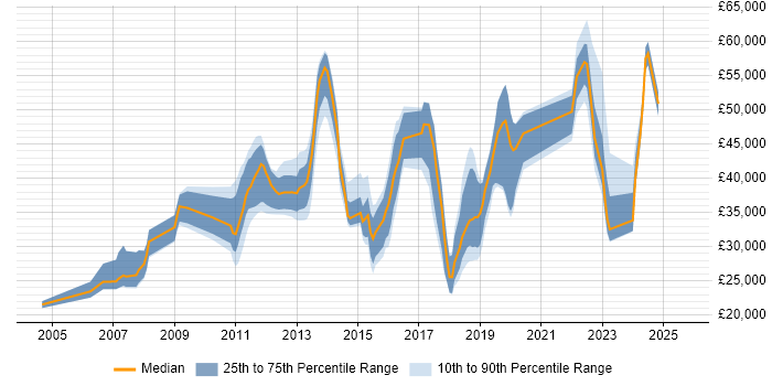 Salary distribution trend for jobs in Tunbridge Wells citing Problem-Solving Salary distribution trend for jobs in Tunbridge Wells citing Problem-Solving