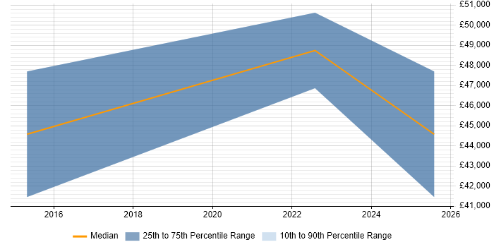 Salary distribution trend for Process Analyst job vacancies in Tunbridge Wells