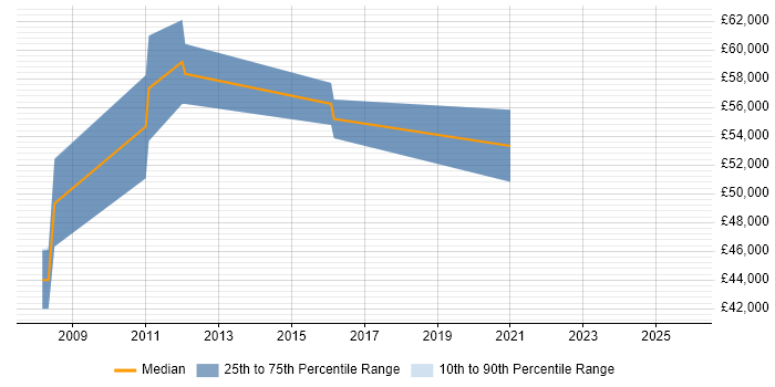 Salary distribution trend for Product Manager job vacancies in Tunbridge Wells