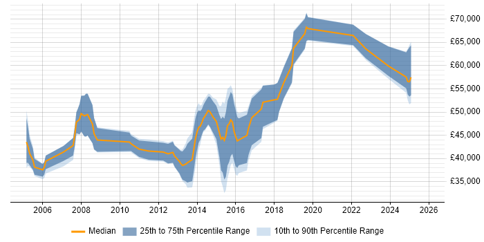 Salary distribution trend for jobs in Tunbridge Wells citing Project Delivery