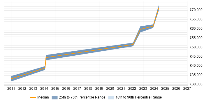 Salary distribution trend for jobs in Tunbridge Wells citing Project Governance