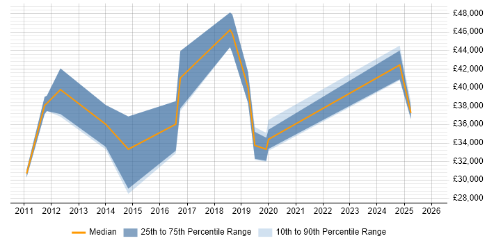 Salary distribution trend for jobs in Tunbridge Wells citing Publishing