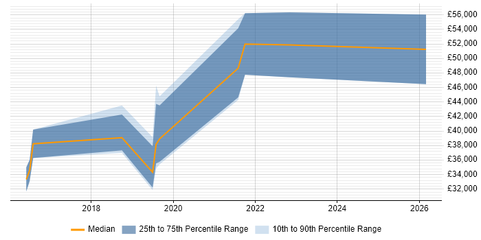Salary distribution trend for React Developer job vacancies in Tunbridge Wells
