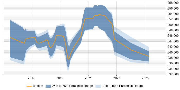 Salary distribution trend for jobs in Tunbridge Wells citing React