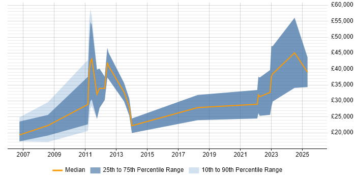 Salary distribution trend for Recruitment Consultant job vacancies in Tunbridge Wells