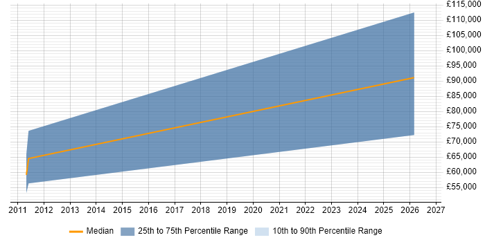 Salary distribution trend for jobs in Tunbridge Wells citing Regulatory Compliance