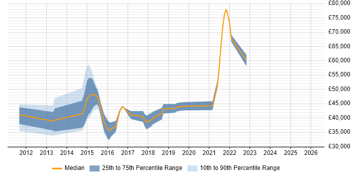 Salary distribution trend for jobs in Tunbridge Wells citing REST