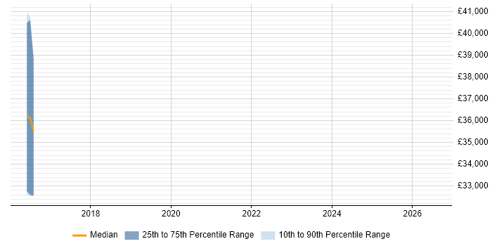Salary distribution trend for jobs in Tunbridge Wells citing Runbook