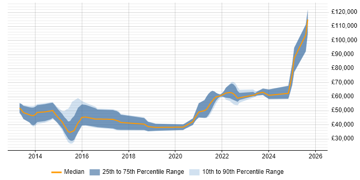 Salary distribution trend for jobs in Tunbridge Wells citing SaaS