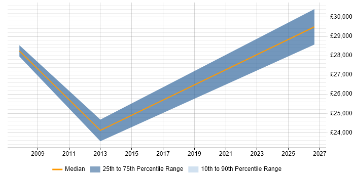 Salary distribution trend for Sales Support job vacancies in Tunbridge Wells