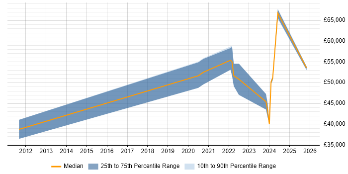 Salary distribution trend for jobs in Tunbridge Wells citing Salesforce