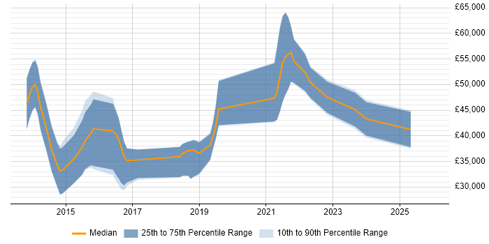 Salary distribution trend for jobs in Tunbridge Wells citing Sass