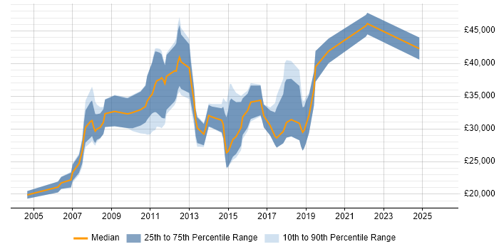 Salary distribution trend for jobs in Tunbridge Wells citing Self-Motivation