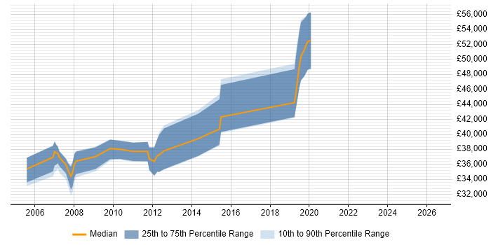 Salary distribution trend for Senior Analyst job vacancies in Tunbridge Wells