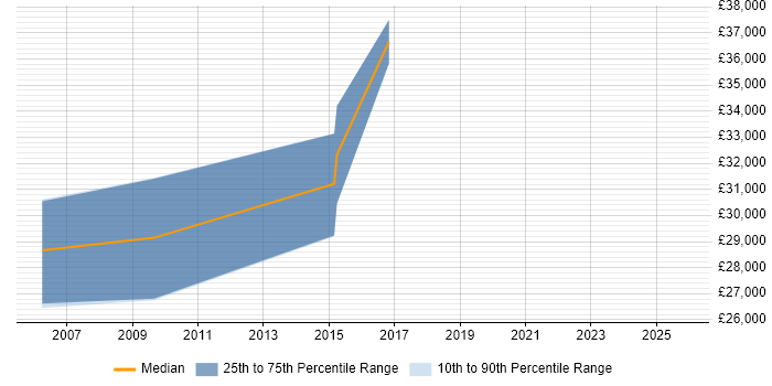 Salary distribution trend for Senior Designer job vacancies in Tunbridge Wells
