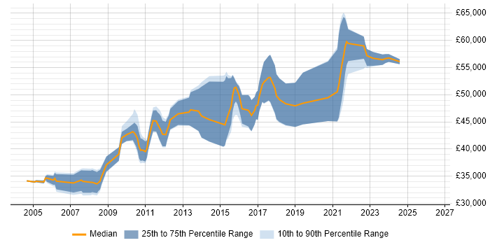 Salary distribution trend for Senior Developer job vacancies in Tunbridge Wells