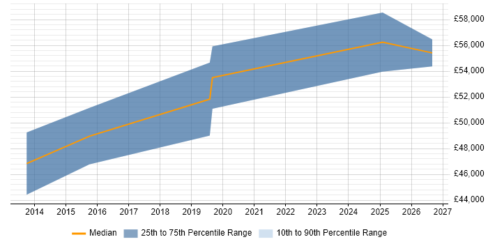 Salary distribution trend for Senior Infrastructure Engineer job vacancies in Tunbridge Wells