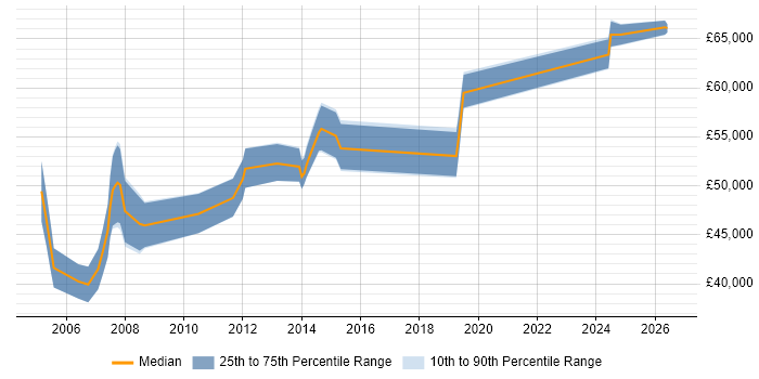 Salary distribution trend for Senior Manager job vacancies in Tunbridge Wells