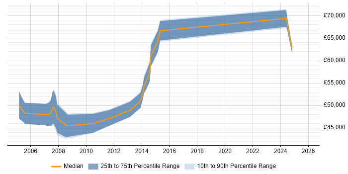 Salary distribution trend for Senior Project Manager job vacancies in Tunbridge Wells