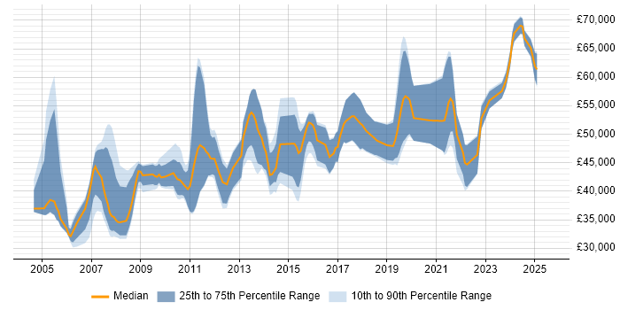 Salary distribution trend for Senior job vacancies in Tunbridge Wells