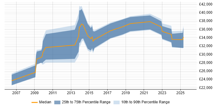 Salary distribution trend for jobs in Tunbridge Wells citing SEO