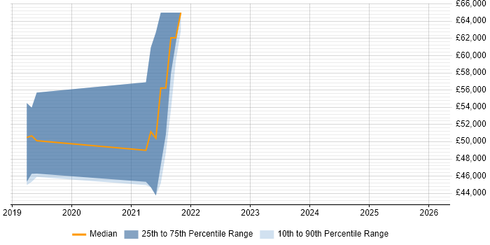 Salary distribution trend for jobs in Tunbridge Wells citing Serverless
