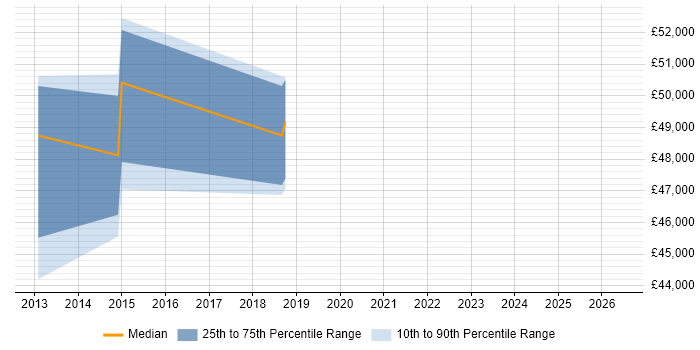 Salary distribution trend for SharePoint Developer job vacancies in Tunbridge Wells