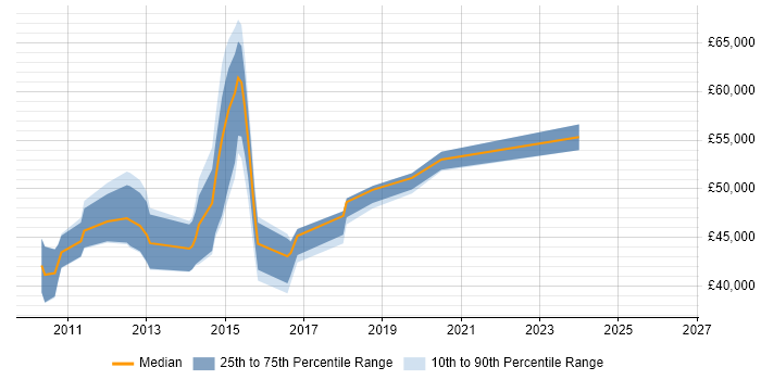 Salary distribution trend for jobs in Tunbridge Wells citing SOA