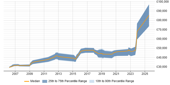 Salary distribution trend for Software Developer job vacancies in Tunbridge Wells